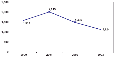Graph showing the number of MDMA-related arrests for the years 2000-2003.