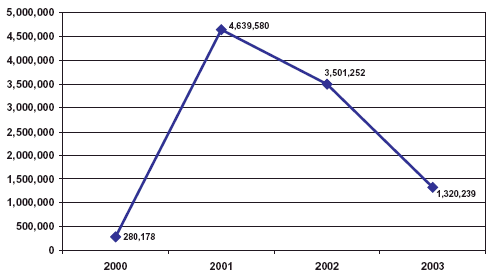 Graph showing the number of federal-wide seizures of MDMA in dosage units for the years 2000-2003.