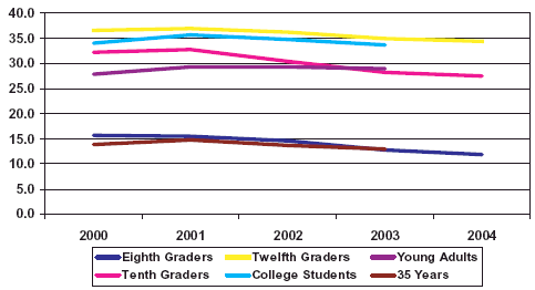 Chart showing rates of past year use of marijuana for the years 2000-2004, broken down by age group.