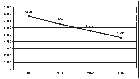Chart showing a declining number of methamphetamine-related arrests in the U.S. for the years 2000-2003.