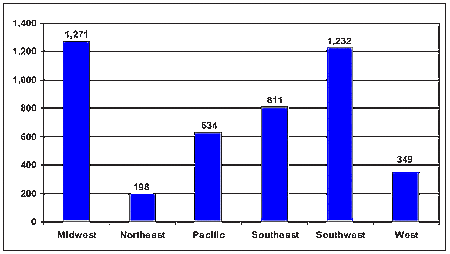 Bar graph showing the number of methamphetamine-related arrests in 2003, broken down by region.