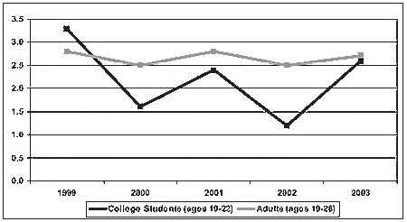 Chart showing the fluctuating adult trends in percentage of past year use of methamphetamine for the years 1999-2003.