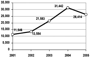 Chart illustrating total marijuana seized in Northern Border states, in kilograms, from 2001 to 2005.