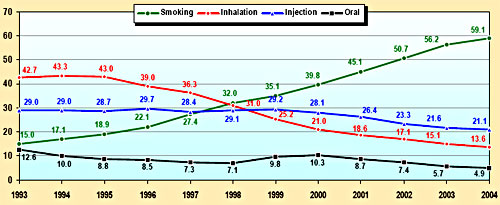 Graph showing the percentage of primary methamphetamine or amphetamine admissions for the years 1993-2004, by route of administration.