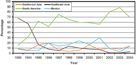 Graph showing percentage of heroin coming from each of four geographic source areas, for the years 1993-2004.