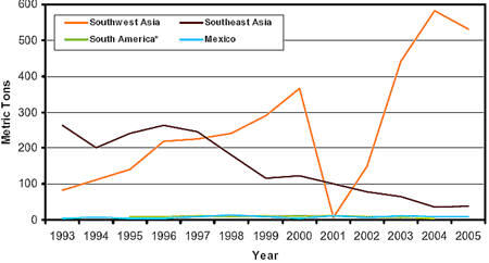 Graph showing estimates of heroin production in metric tons, by geographic source area, for the years 1993-2005.