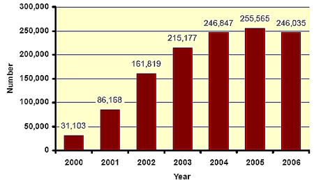 Bar graph showing the number of reported identity thefts for the years 2000 through 2006, broken down by year.