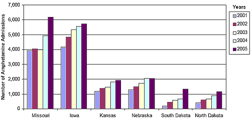 Chart showing the increasing number of amphetamine admissions by Midwest HIDTA state, for the years 2001-2005.