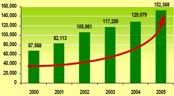 Chart showing the number of primary methamphetamine treatment admissions to publicly funded treatment facilities from 2000 to 2005.