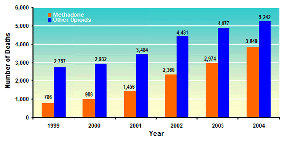 Graph showing number of deaths from methadone and other opioids from 1999-2004.