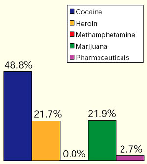 Chart showing the greatest drug threat to the New York/New Jersey Region as reported by state and local agencies.