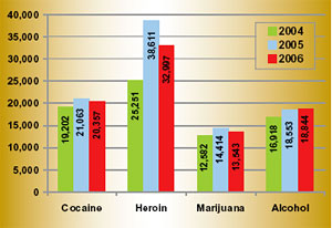 Chart showing the number of treatment provider services rendered in the Chicago HIDTA region from 2004 to 2006.