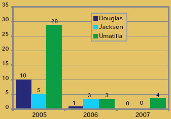Chart showing the number of methamphetamine laboratories seized in Douglas, Jackson, and Umatilla Counties between 2005 and 2007.