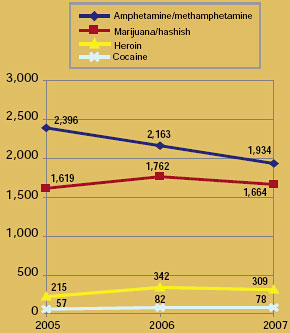 Chart showing the number of treatment admissions for Douglas, Jackson, and Umatilla Counties between 2005 and 2007.