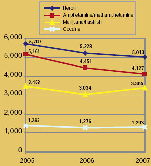 Chart showing the number of treatment admissions for Clackamas, Multnomah, and Washington Counties between 2005 and 2007.