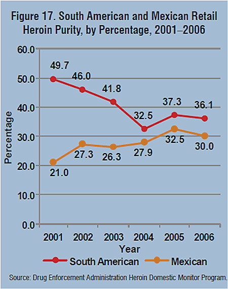 Graph showing South American and Mexican retail heroin purity, by percentage, for the years 2001-2006, broken down by year.