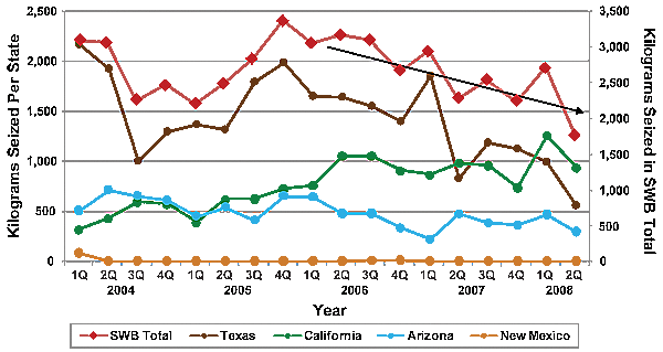 Graph showing cocaine seizures, in kilograms, along the southwest border from the 1st quarter of 2004 through the 2nd quarter of 2008, broken down by state and quarter.