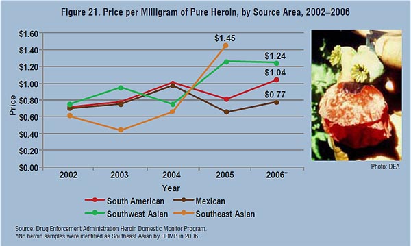 Graph showing the price per milligram of pure heroin, by source area, for the years 2002-2006.