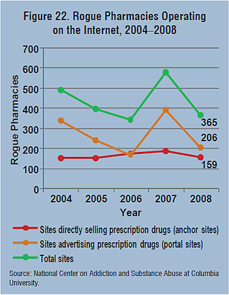 Graph showing numbers of rogue pharmacies operating on the Internet for the years 2004-2008, broken down by type.