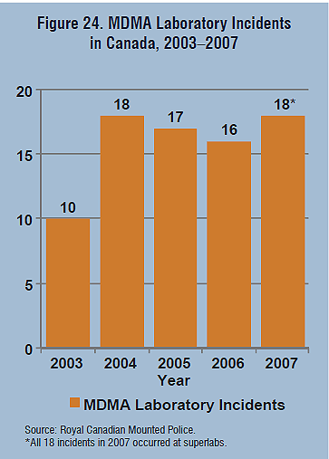 Chart showing MDMA laboratory incidents in Canada for the years 2003-2007.