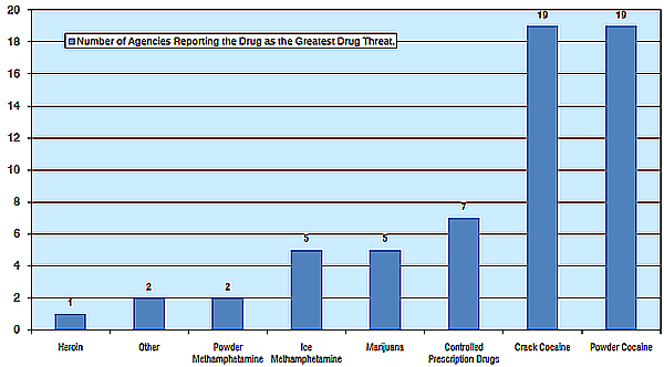 Chart showing the number of agencies reporting the greatest drug threat to their areas, broken down by drug.