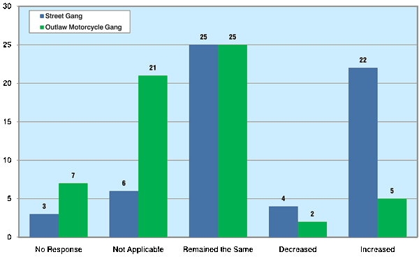 Chart showing past year changes in street gang and OMG drug activity in the Houston HIDTA region as reported by state and local law enforcement agencies.