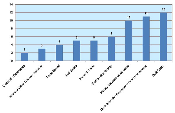 Chart showing the number and type of money laundering techniques used by wholesale-level traffickers in Harris County, as reported by state and local law enforcement agencies, broken down by money laundering type.