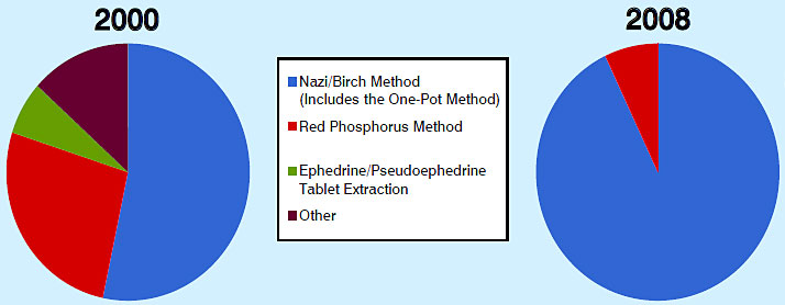 Pie charts showing the number of methamphetamine production incidents in the Michigan HIDTA Region, by manufacturing method, for 2000 and 2008.