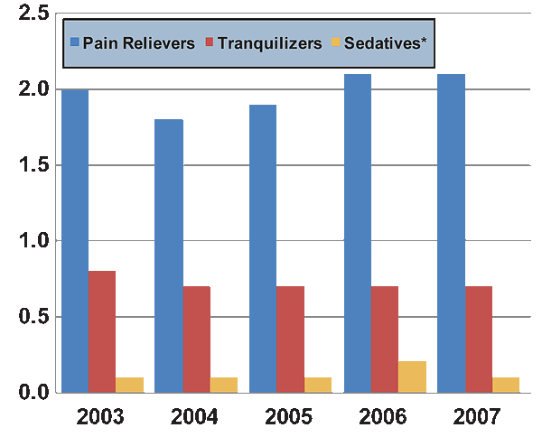 Chart showing the percentage of past month nonmedical use of psychotherapeutics by individuals aged 12 and older, for the years 2003-2007, broken down by drug type.
