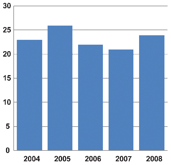 Chart showing the percentage of teenagers with friends or classmates who 