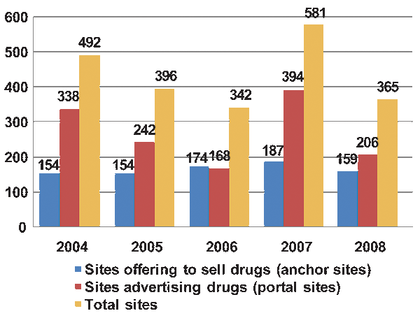 Graph showing the number of Internet sites advertising or offering to sell controlled prescription drugs for the years 2004-2008.