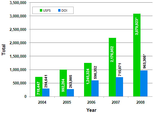 Chart showing the number of eradicated plants from Federal lands, from 2004 to 2008.