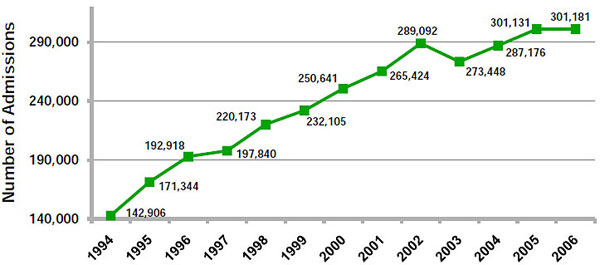 Chart showing the number of marijuana-related admissions to publicly funded treatment facilities, from 1994 to 2006.