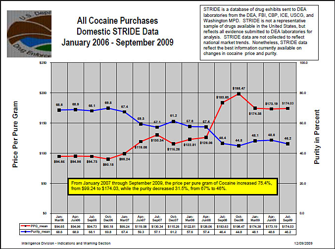 Graph showing all cocaine purchase prices and purity, per quarter, based on domestic STRIDE data from January 2006 to September 2009.