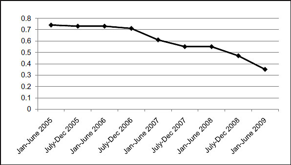 Graph showing the national percentage of workplace drug tests that tested positive for cocaine from January to June 2005 through January to June 2009.