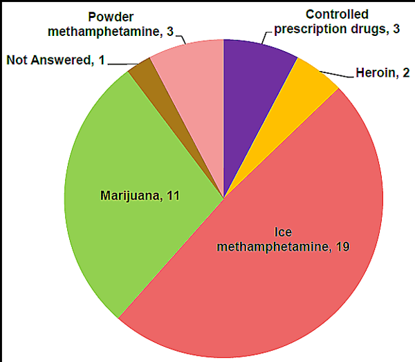 Chart showing the greatest drug threat in the Arizona HIDTA region as reported by state and local law enforcement agencies, by number of respondents, broken down by drug.