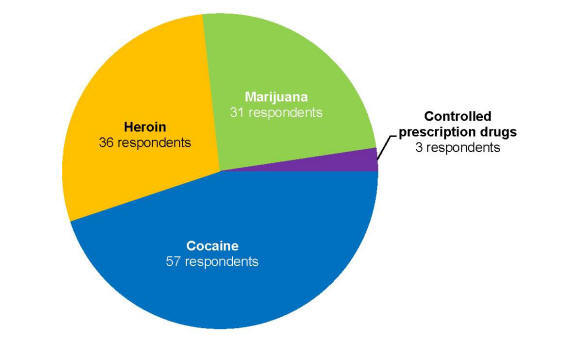  Pie chart showing the breakdown of greatest drug threat to Chicago HIDTA.