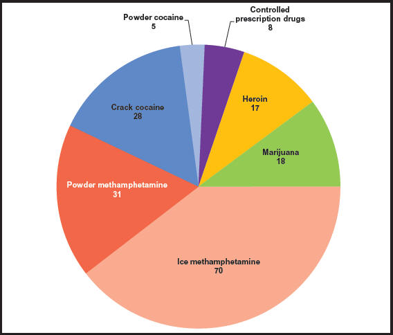 Pie chart showing the greatest drug threat in the Midwest HIDTA Region as reported by state and local law enforcement agencies, by number of respondents.