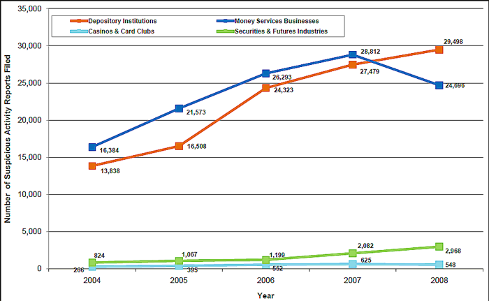 Chart showing the number of suspicious activity reports filed in New England for the period 2004-2008, broken down by type.