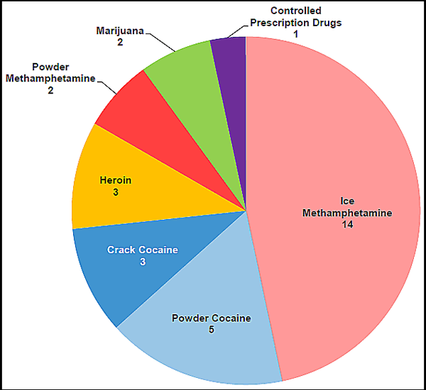 Chart showing the greatest drug threat in the New Mexico HIDTA region as reported by state and local law enforcement agencies, by number of respondents, broken down by drug.