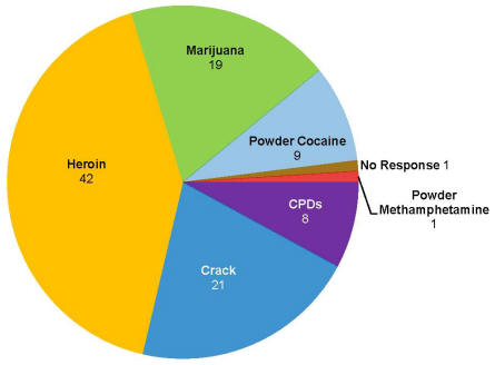  Pie chart showing the breakdown of greatest drug threat to Ohio HIDTA.