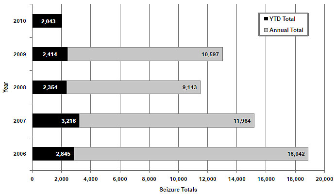 (LES//FOUO) Chart showing cocaine seizure totals, year-to-date and annual, in kilograms, from 2006 to 2010.