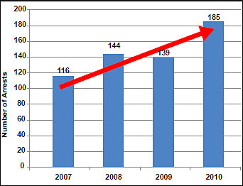 Chart showing the number of DEA heroin arrests in Pennsylvania, from 2007 to 2010.