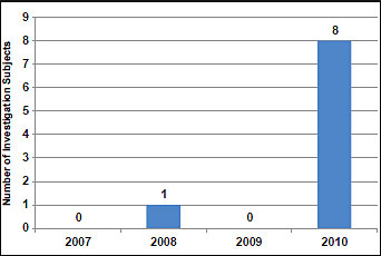 Chart showing the number of Dominican persons or organizations as subjects of OCDETF investigations, from 2007 to 2010.