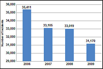 Chart showing the number of violent crime incidents in eastern Pennsylvania, from 2006 to 2009.