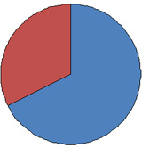 Confirmations Pie Chart