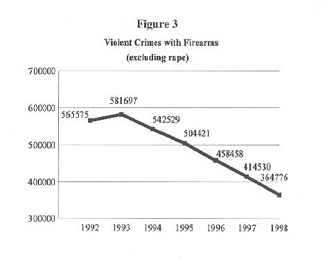 Figure Three: Violent Crimes with Firearms (excluding rape)