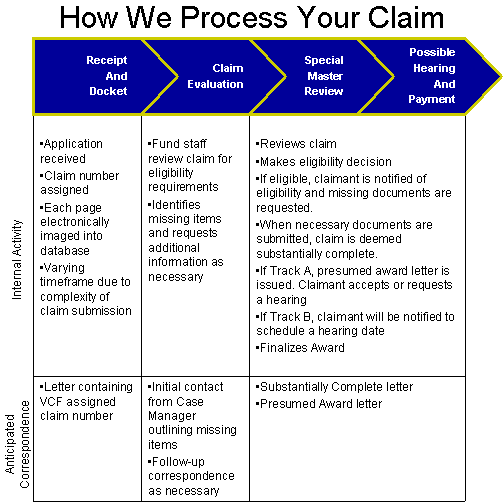 Claim Processing Steps
