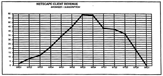 Line chart of Netscape Client Revenue, Browser + Subscription, 95Q1 to 98Q1