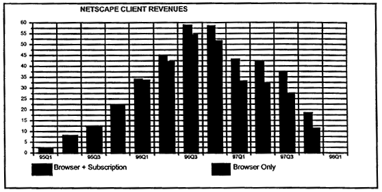 Line chart of Netscape Client Revenue, Browser + Subscription and Browser Only, 95Q1 to 98Q1